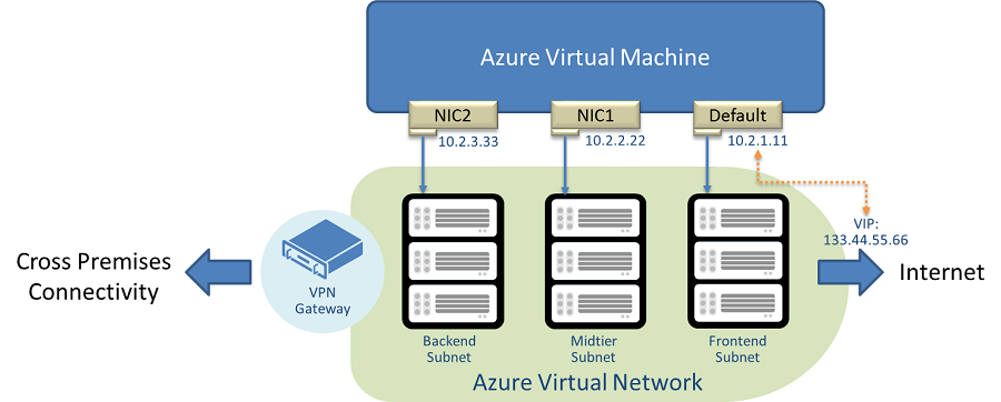 Understanding Ip Addressing In Microsoft Azure Kc S Blog Understanding Ip Addressing In Microsoft Azure Kc S Blog